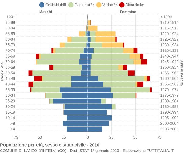 Grafico Popolazione per età, sesso e stato civile Comune di Lanzo d'Intelvi (CO)