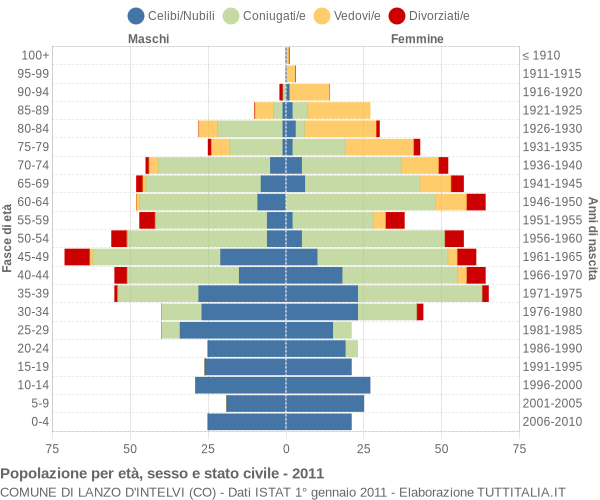 Grafico Popolazione per età, sesso e stato civile Comune di Lanzo d'Intelvi (CO)