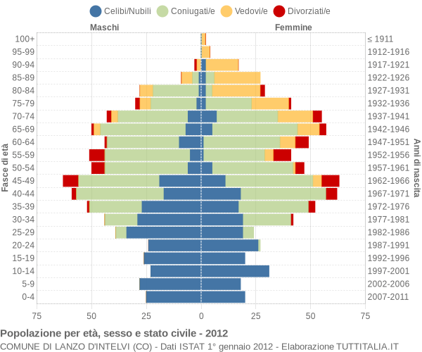 Grafico Popolazione per età, sesso e stato civile Comune di Lanzo d'Intelvi (CO)