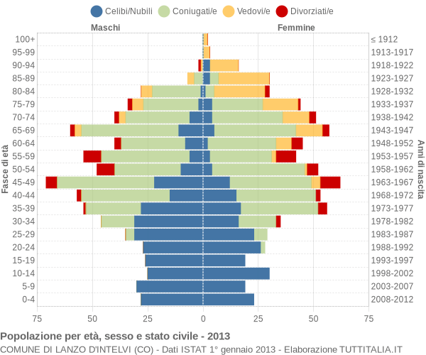 Grafico Popolazione per età, sesso e stato civile Comune di Lanzo d'Intelvi (CO)