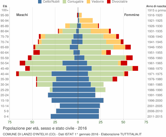 Grafico Popolazione per età, sesso e stato civile Comune di Lanzo d'Intelvi (CO)