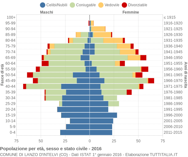 Grafico Popolazione per età, sesso e stato civile Comune di Lanzo d'Intelvi (CO)