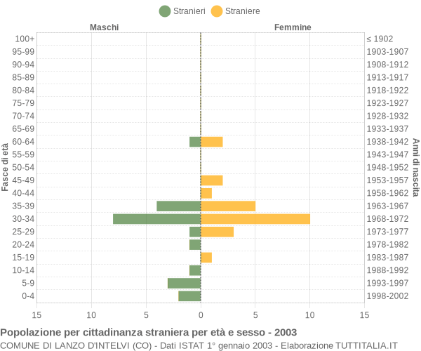 Grafico cittadini stranieri - Lanzo d'Intelvi 2003