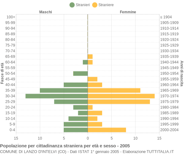 Grafico cittadini stranieri - Lanzo d'Intelvi 2005