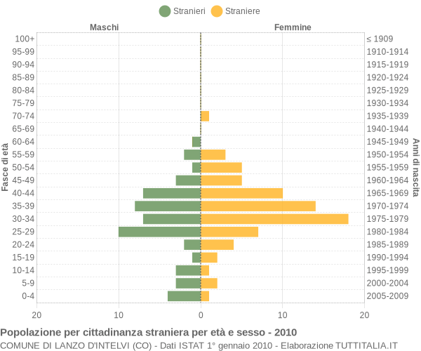 Grafico cittadini stranieri - Lanzo d'Intelvi 2010