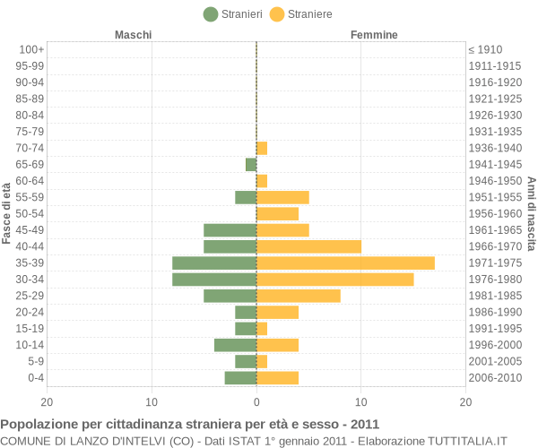 Grafico cittadini stranieri - Lanzo d'Intelvi 2011