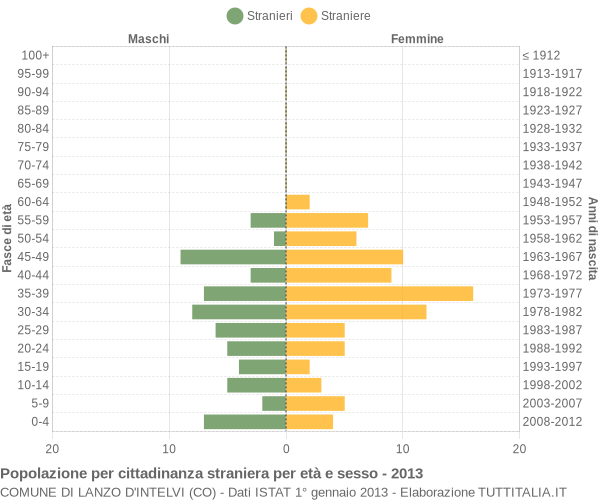 Grafico cittadini stranieri - Lanzo d'Intelvi 2013