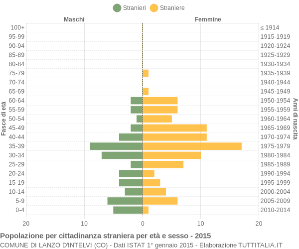 Grafico cittadini stranieri - Lanzo d'Intelvi 2015