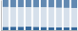 Grafico struttura della popolazione Comune di Lanzo d'Intelvi (CO)