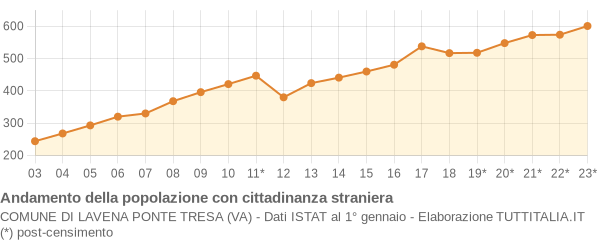 Andamento popolazione stranieri Comune di Lavena Ponte Tresa (VA)