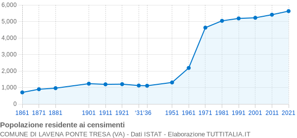 Grafico andamento storico popolazione Comune di Lavena Ponte Tresa (VA)