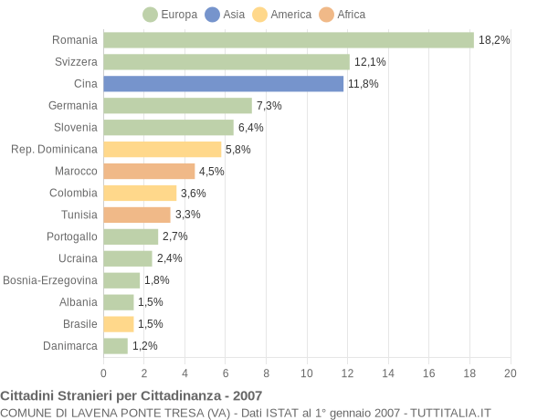 Grafico cittadinanza stranieri - Lavena Ponte Tresa 2007