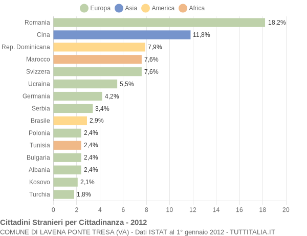 Grafico cittadinanza stranieri - Lavena Ponte Tresa 2012