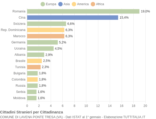 Grafico cittadinanza stranieri - Lavena Ponte Tresa 2014