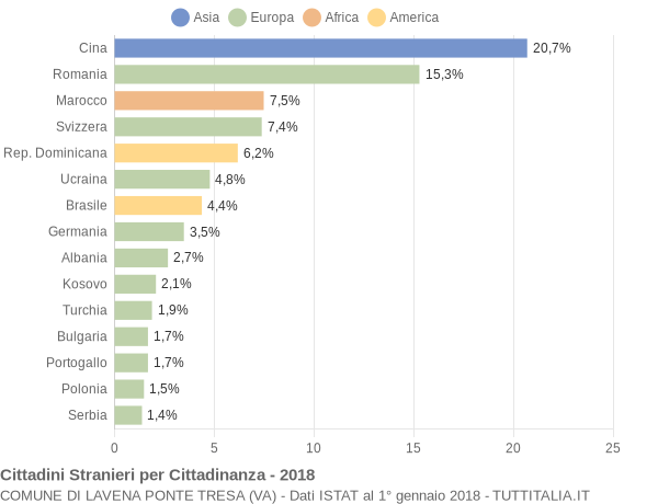 Grafico cittadinanza stranieri - Lavena Ponte Tresa 2018