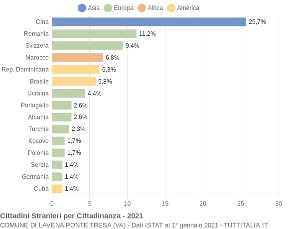 Grafico cittadinanza stranieri - Lavena Ponte Tresa 2021