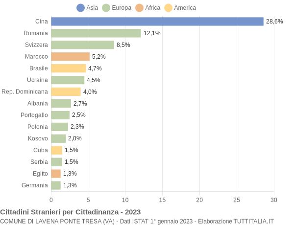 Grafico cittadinanza stranieri - Lavena Ponte Tresa 2023