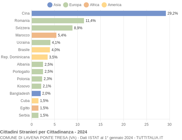 Grafico cittadinanza stranieri - Lavena Ponte Tresa 2024