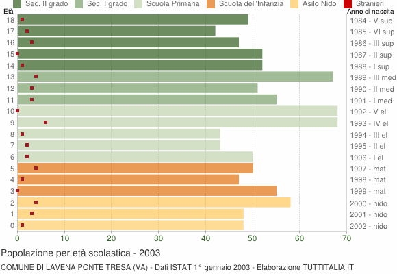 Grafico Popolazione in età scolastica - Lavena Ponte Tresa 2003