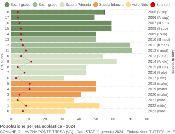 Grafico Popolazione in età scolastica - Lavena Ponte Tresa 2024