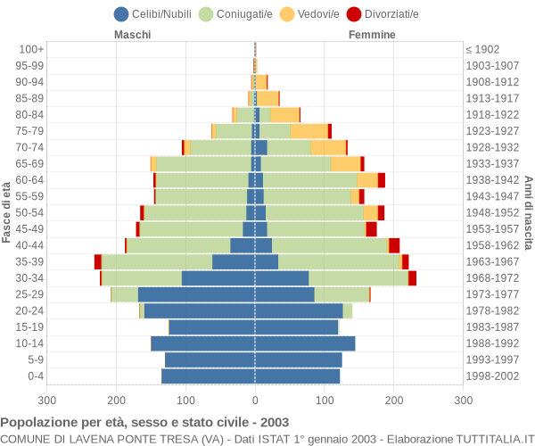 Grafico Popolazione per età, sesso e stato civile Comune di Lavena Ponte Tresa (VA)