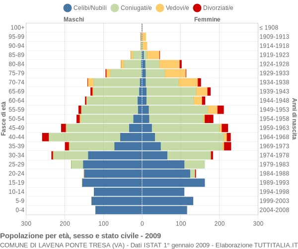 Grafico Popolazione per età, sesso e stato civile Comune di Lavena Ponte Tresa (VA)