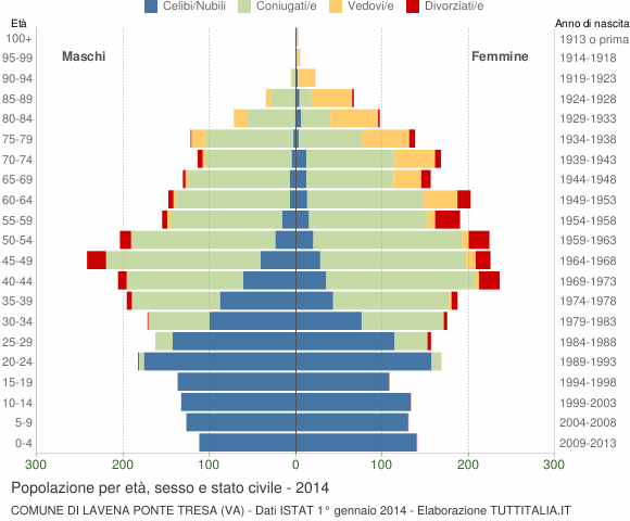Grafico Popolazione per età, sesso e stato civile Comune di Lavena Ponte Tresa (VA)
