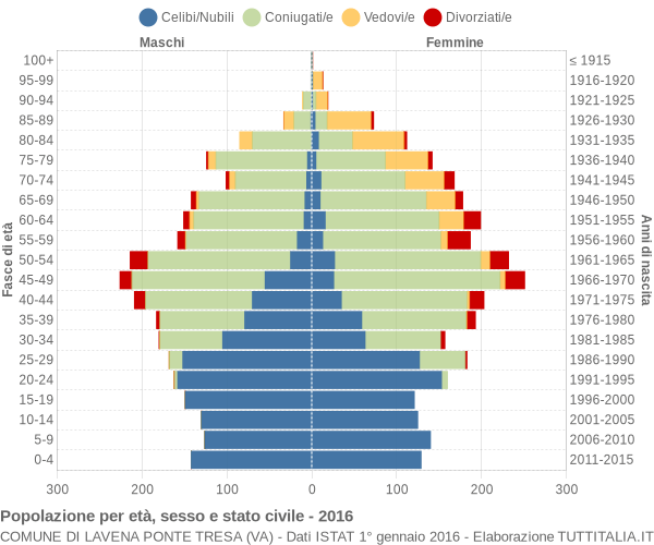 Grafico Popolazione per età, sesso e stato civile Comune di Lavena Ponte Tresa (VA)