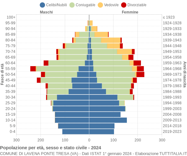 Grafico Popolazione per età, sesso e stato civile Comune di Lavena Ponte Tresa (VA)