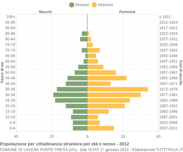 Grafico cittadini stranieri - Lavena Ponte Tresa 2012