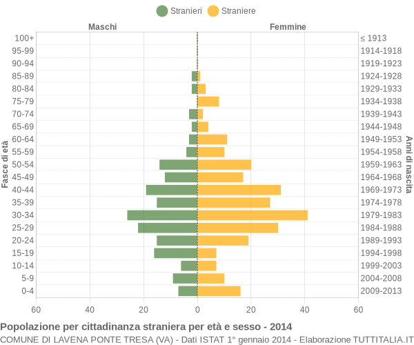 Grafico cittadini stranieri - Lavena Ponte Tresa 2014