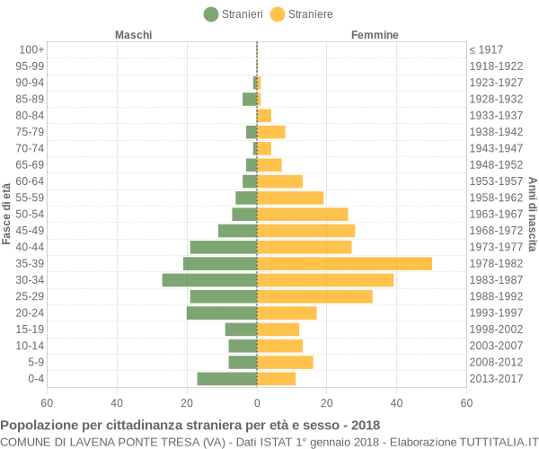 Grafico cittadini stranieri - Lavena Ponte Tresa 2018