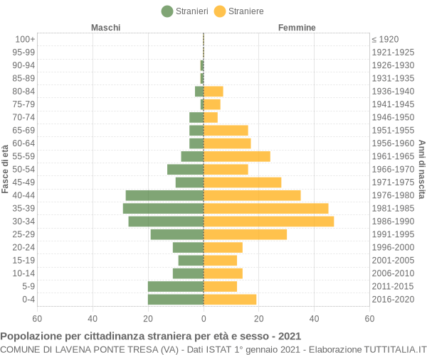 Grafico cittadini stranieri - Lavena Ponte Tresa 2021