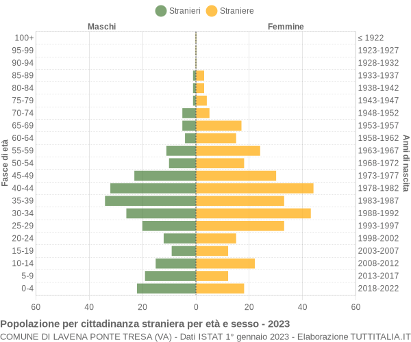 Grafico cittadini stranieri - Lavena Ponte Tresa 2023