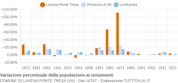 Grafico variazione percentuale della popolazione Comune di Lavena Ponte Tresa (VA)