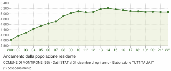 Andamento popolazione Comune di Montirone (BS)
