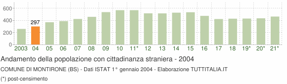 Grafico andamento popolazione stranieri Comune di Montirone (BS)