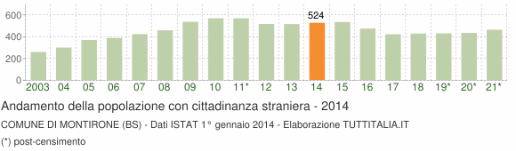 Grafico andamento popolazione stranieri Comune di Montirone (BS)