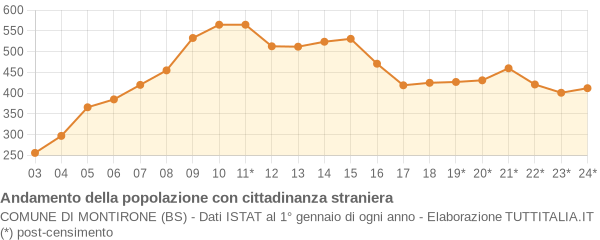 Andamento popolazione stranieri Comune di Montirone (BS)