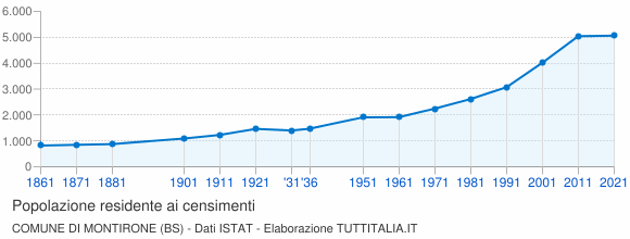 Grafico andamento storico popolazione Comune di Montirone (BS)
