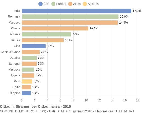 Grafico cittadinanza stranieri - Montirone 2010