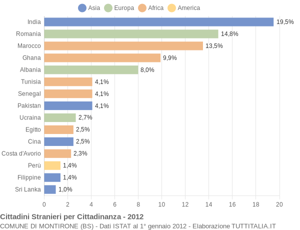 Grafico cittadinanza stranieri - Montirone 2012