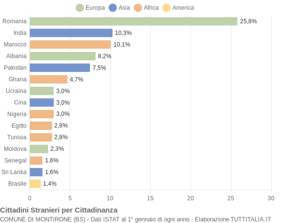 Grafico cittadinanza stranieri - Montirone 2019