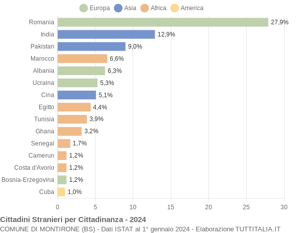 Grafico cittadinanza stranieri - Montirone 2024