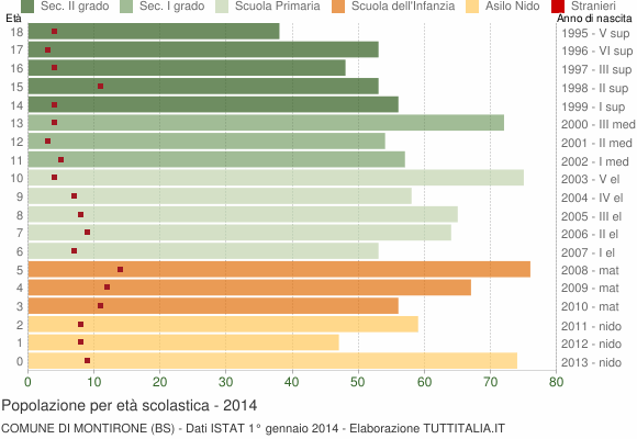 Grafico Popolazione in età scolastica - Montirone 2014
