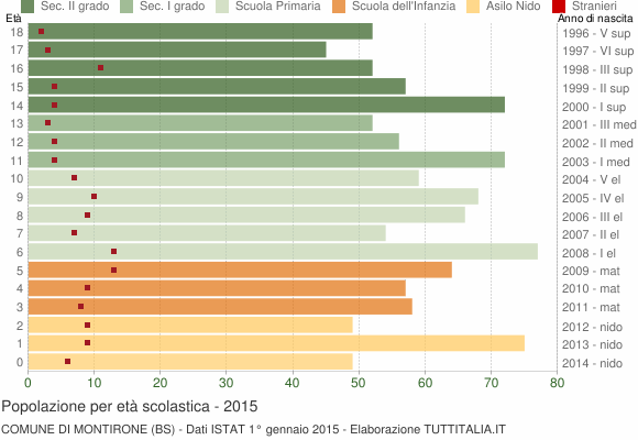 Grafico Popolazione in età scolastica - Montirone 2015