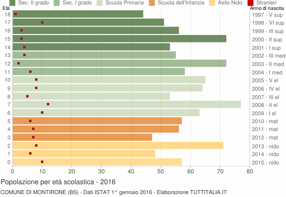 Grafico Popolazione in età scolastica - Montirone 2016