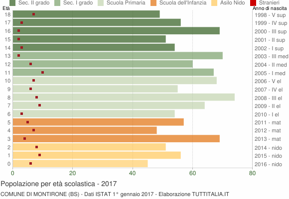 Grafico Popolazione in età scolastica - Montirone 2017