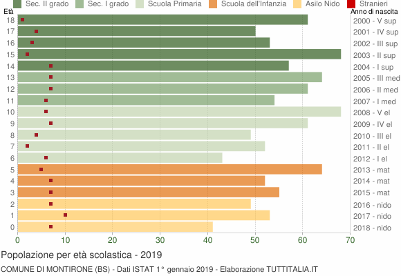 Grafico Popolazione in età scolastica - Montirone 2019