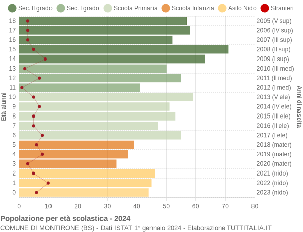 Grafico Popolazione in età scolastica - Montirone 2024